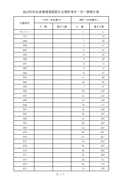 2017年河北省高考文理科考生一分一档表|河北