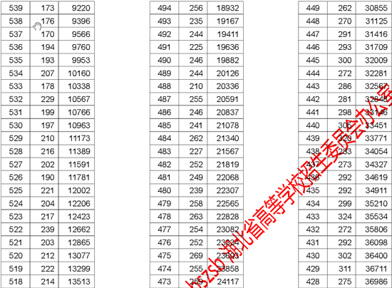湖北省2017年高考文史类成绩一分一段表|湖北