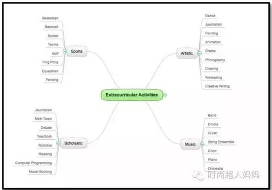 （Lisa分享的美国学校课外活动四大类，每个类别包含什么。艺术包含戏剧、摄影；学术包含辩论、新闻等。点击可放大）