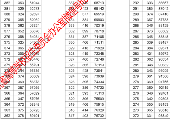 湖北省2017年高考文史类成绩一分一段表|湖北