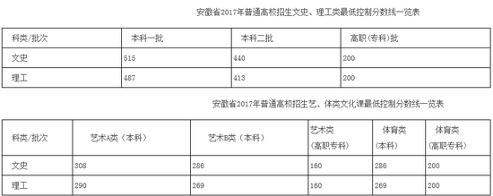 2017安徽高考分数线公布:一本理487分 文515