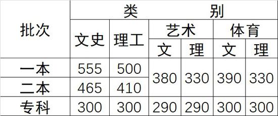 云南2017高考分数线