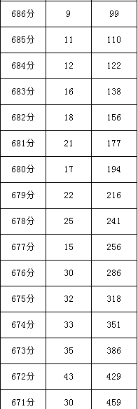 四川省2017年普通高考理科成绩分段统计表|四