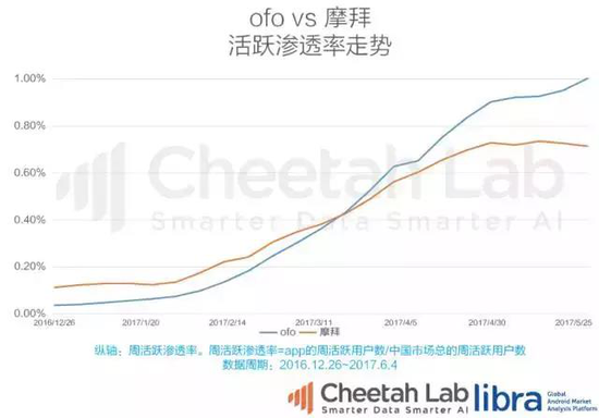 互怼之后仍是互抢 共享单车和投资人都坐不住了