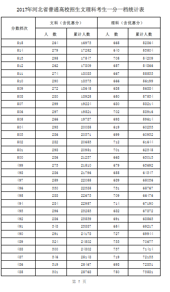 2017年河北省高考文理科考生一分一档表|河北