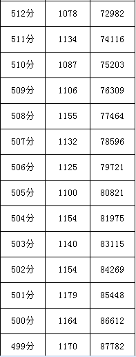 四川省2017年普通高考理科成绩分段统计表|四