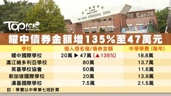 香港国际学校这些天价债券到底是怎么回事