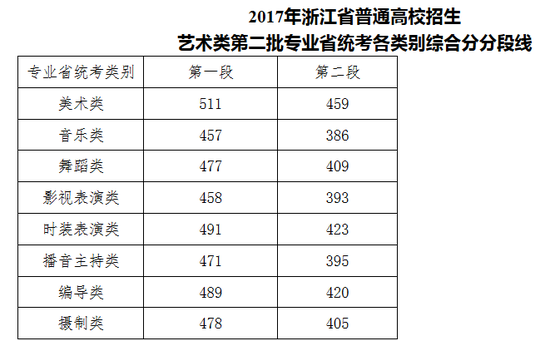 2017浙江高考分数线公布:第一段577 二段480