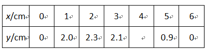 （说明：补全表格时相关数值保留一位小数）