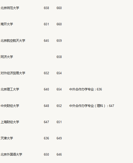 2016年各高校的录取分数线，数据仅供参考。