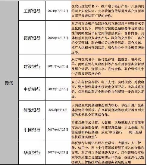 BAT与银行战略合作统计图 资料来源：公开资料（中新经纬制图）