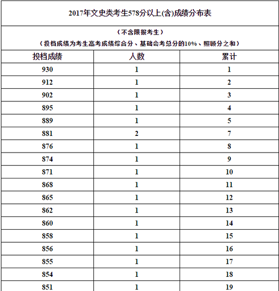 2017年海南高考文科考生成绩分段统计表|海南