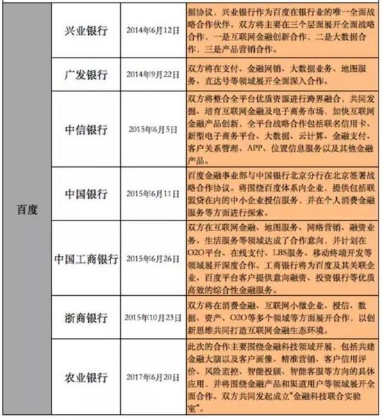 BAT与银行战略合作统计图 资料来源：公开资料（中新经纬制图）