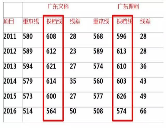 各大高校2017在广东招生分数线及位次预估|高