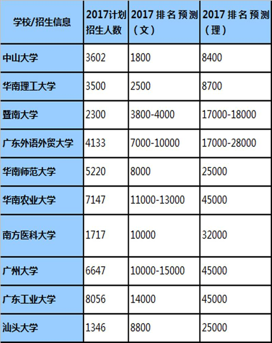 各大高校2017在广东招生分数线及位次预估|高