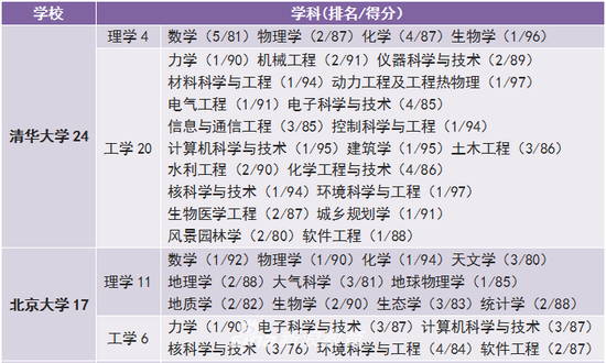 清华大学共有12个学科名列学科第一