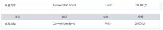 蓝巨投资官网显示，对乐视移动和乐视汽车的投资都是可转债。