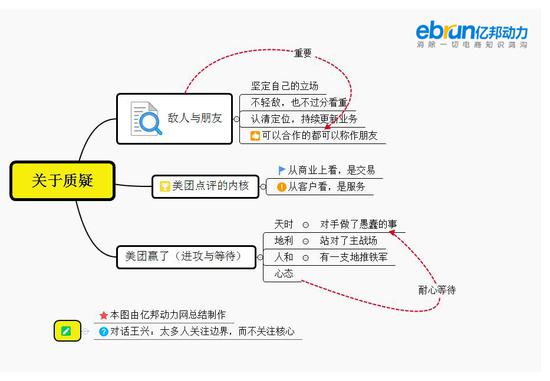 王兴—大脑之关于质疑