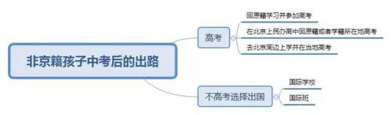 非京籍孩子在京上高中的几条路