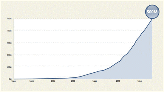 Facebook最初6年的用户人数增长曲线。2010年，月度用户人数达到5亿
