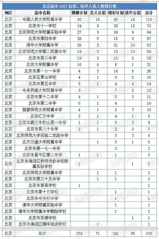 2017北京各校中考成绩抢先看(附名校录取率)|