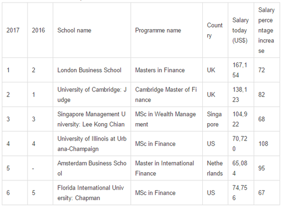 2017年《金融时报》全球金融硕士排名|金融时