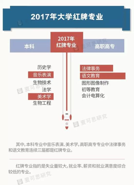 2017大学生就业报告:你是红牌还是绿牌专业?