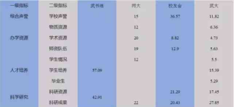 部分大学排行榜指标体系比较（来源：唐祎迪、於海燕：《对大学评价指标体系的差异化修正与重构》，《亚太教育》2015年）