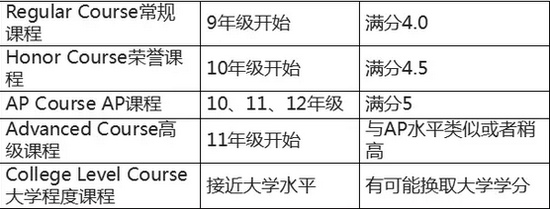 美国高中课程设置——如何选课适合自己的课程