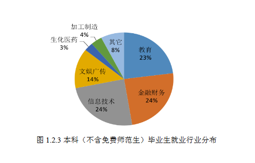 图片来源于华东师范大学2016年毕业生就业质量年度报告