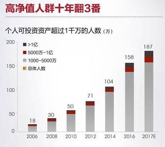 2017中国私人财富报告:高净值人群规模十年间