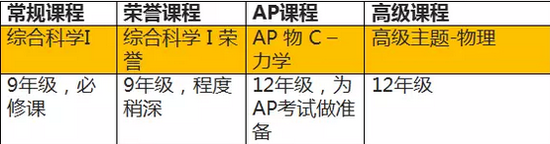 美国高中课程设置——如何选课适合自己的课程