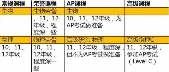 美国高中课程设置——如何选课适合自己的课程