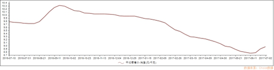 鸡蛋价格走势