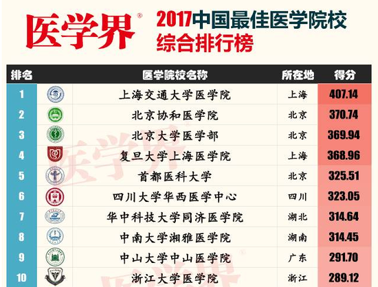 医学界2017中国最佳医学院校综合排行榜（部分）