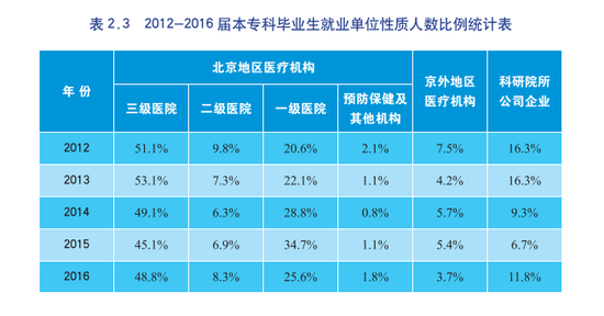 表格来源于首都医科大学2016年毕业生就业质量年度报告