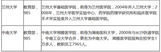 部属大学医学院概况一览