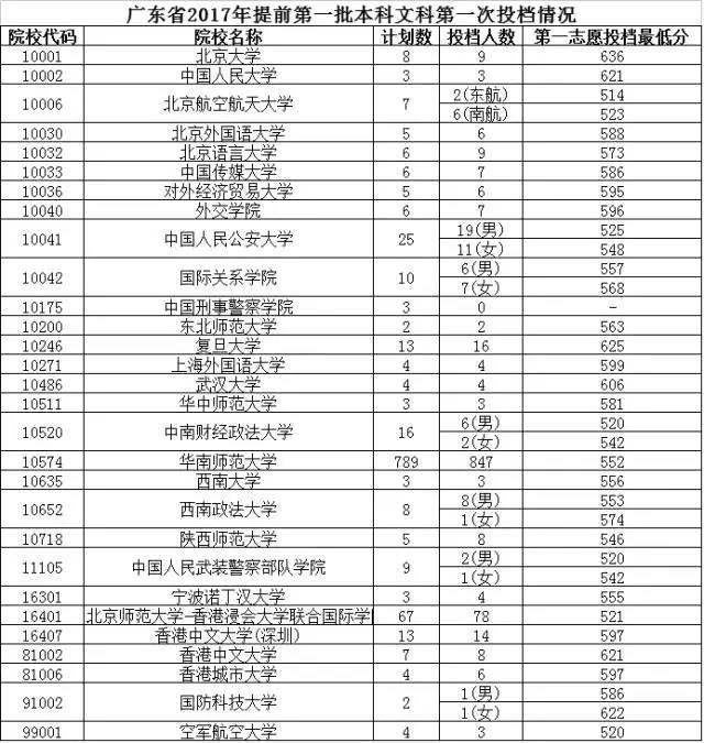 2017年广东高考提前一本投档线公布|高考|提前