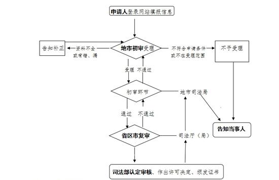 十一、办理方式