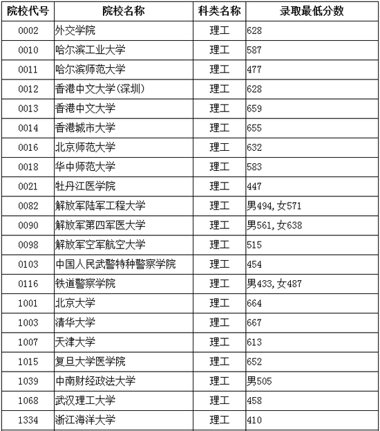 2017黑龙江本科提前批院校录取最低分数线|黑