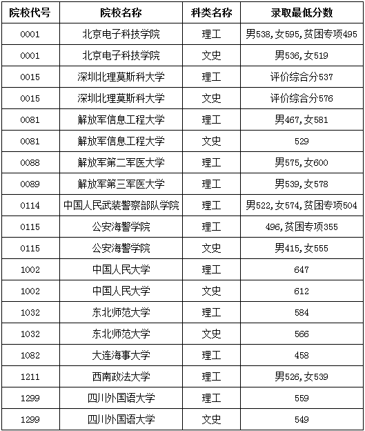 2017黑龙江本科提前批院校录取最低分数线|黑