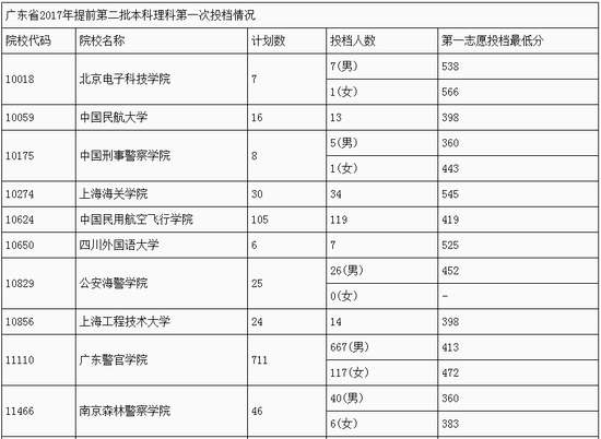 广东2017提前二批本科理科投档分数线及人数