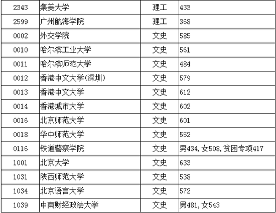 2017黑龙江本科提前批院校录取最低分数线|黑