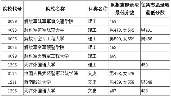 2017黑龙江本科提前批院校录取最低分数线|黑