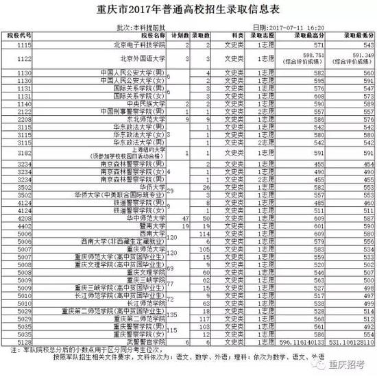 2017重庆本科提前批录取调档分数线|2017高考