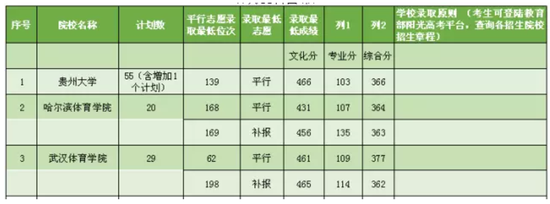 2017贵州提前批本科院校录取情况|2017高考|贵