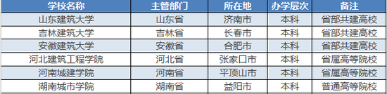 以“建筑”或“城市”命名的高校