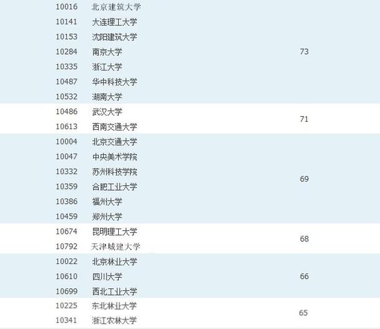 除了建筑老八校，这些学校的建筑学也相当有实力