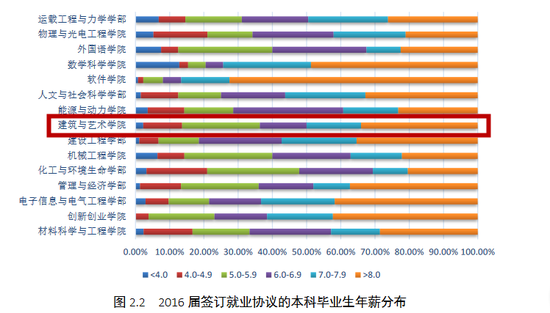 信息来源于大连理工大学2016年就业质量报告