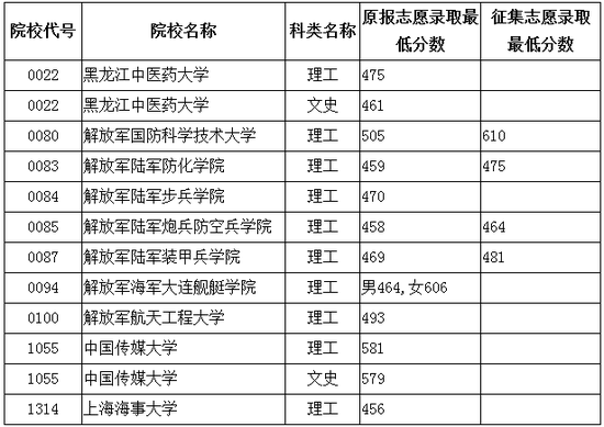 2017黑龙江本科提前批院校录取最低分数线|黑